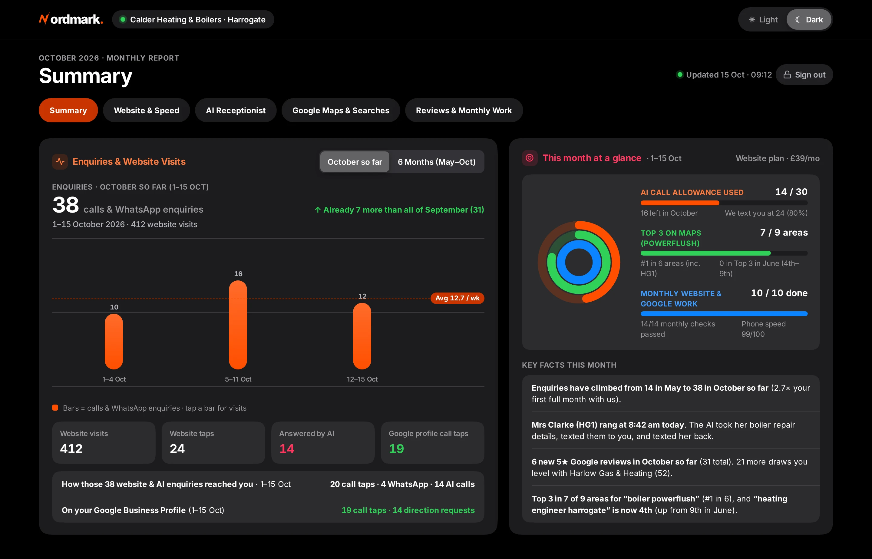 Calder Heating live dashboard, dark theme. Summary tab. October so far, 1 to 15 October: 38 enquiries from 412 visits, and the three monthly rings.